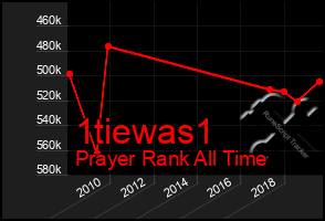 Total Graph of 1tiewas1