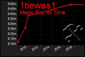 Total Graph of 1tiewas1