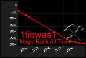 Total Graph of 1tiewas1