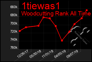 Total Graph of 1tiewas1