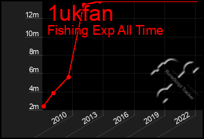 Total Graph of 1ukfan