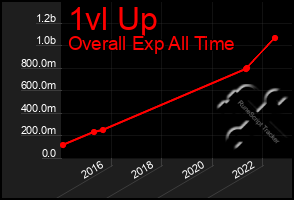 Total Graph of 1vl Up