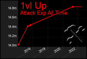 Total Graph of 1vl Up