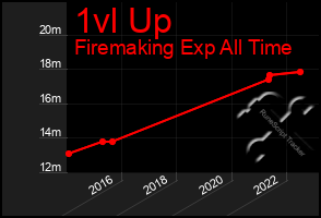 Total Graph of 1vl Up