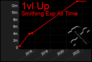 Total Graph of 1vl Up