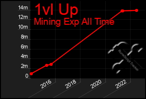 Total Graph of 1vl Up