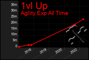 Total Graph of 1vl Up