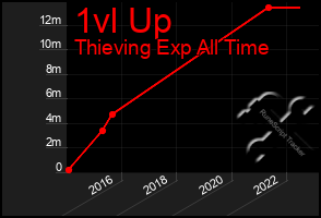 Total Graph of 1vl Up