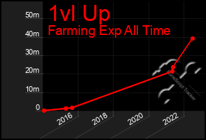 Total Graph of 1vl Up