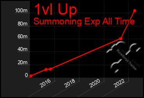 Total Graph of 1vl Up