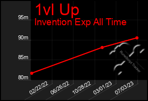 Total Graph of 1vl Up