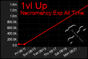 Total Graph of 1vl Up