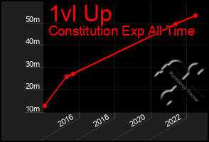 Total Graph of 1vl Up