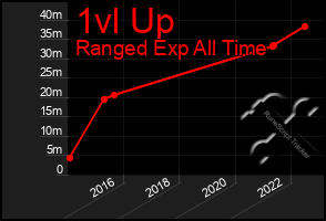 Total Graph of 1vl Up