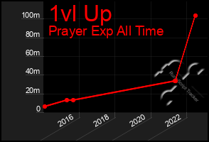 Total Graph of 1vl Up