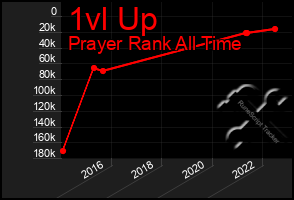 Total Graph of 1vl Up