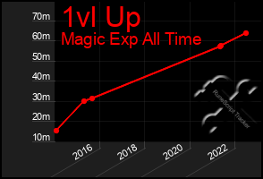 Total Graph of 1vl Up