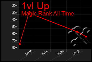 Total Graph of 1vl Up