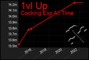 Total Graph of 1vl Up