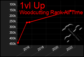 Total Graph of 1vl Up