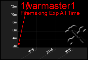 Total Graph of 1warmaster1