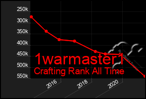 Total Graph of 1warmaster1