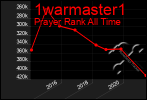 Total Graph of 1warmaster1