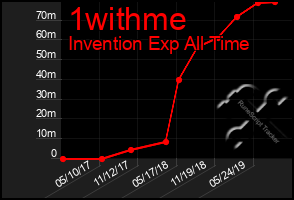 Total Graph of 1withme