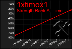 Total Graph of 1xtimox1