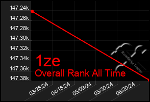 Total Graph of 1ze