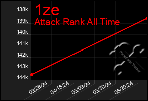 Total Graph of 1ze