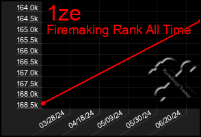 Total Graph of 1ze