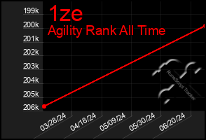 Total Graph of 1ze