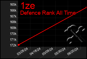 Total Graph of 1ze