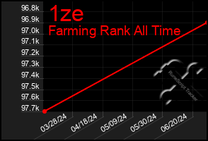 Total Graph of 1ze