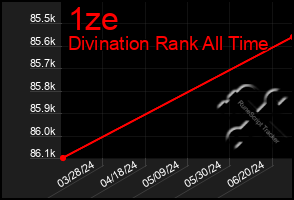 Total Graph of 1ze