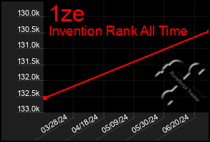 Total Graph of 1ze