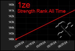 Total Graph of 1ze