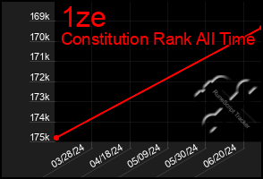 Total Graph of 1ze