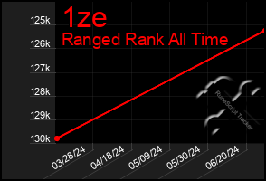 Total Graph of 1ze