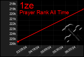 Total Graph of 1ze