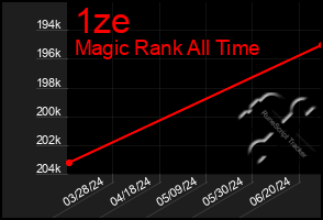 Total Graph of 1ze