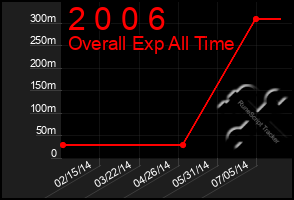 Total Graph of 2 0 0 6