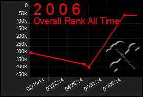 Total Graph of 2 0 0 6