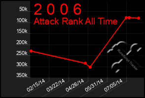 Total Graph of 2 0 0 6