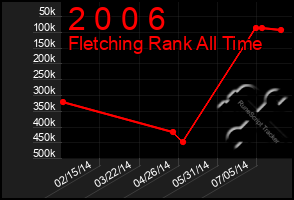 Total Graph of 2 0 0 6