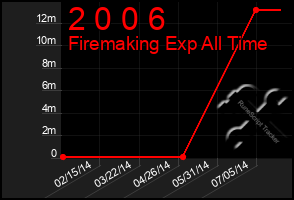 Total Graph of 2 0 0 6