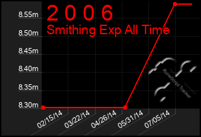 Total Graph of 2 0 0 6