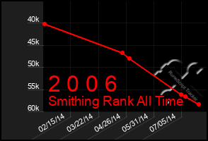 Total Graph of 2 0 0 6