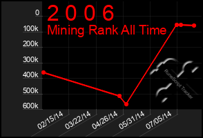 Total Graph of 2 0 0 6